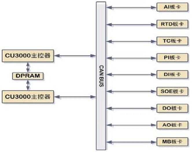 CAMS3000DCS現(xiàn)場控制站內(nèi)主控制器與I/O板卡物理連接圖