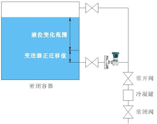 測(cè)量密閉容器液位，單法蘭液位變送器安裝點(diǎn)低于最低液位時(shí)，變送器應(yīng)該進(jìn)行正遷移