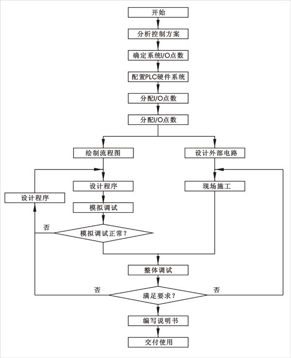 設(shè)計(jì)PLC控制系統(tǒng)的八個(gè)步驟