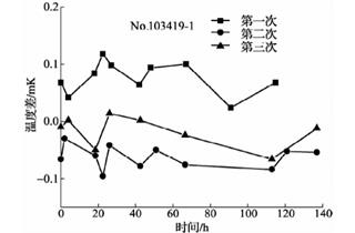 420℃退火后標(biāo)準(zhǔn)鉑電阻溫度計(jì)阻值變化曲線4