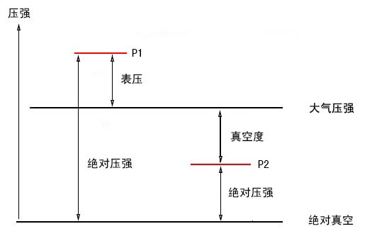 絕壓、表壓和真空度的關(guān)系