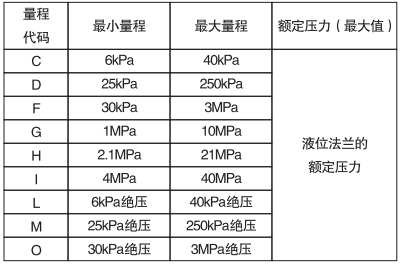 單晶硅遠(yuǎn)傳壓力變送器填充液、工作溫度和最小工作壓力關(guān)系表