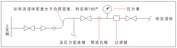 測壓力時(shí)儀表吹掃