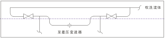 測流量時(shí)儀表吹掃