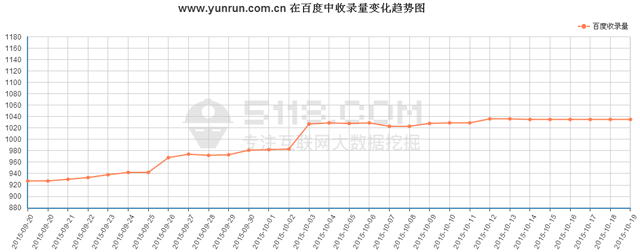 http://m.hlxykdb.com/最近在百度前100位關(guān)鍵詞平均排名趨勢(shì)圖
