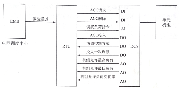 火力發(fā)電廠自動(dòng)發(fā)電控制系統(tǒng)