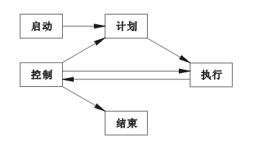 項(xiàng)目管理五個(gè)主要過(guò)程關(guān)系圖 項(xiàng)目管理五個(gè)主要過(guò)程關(guān)系圖