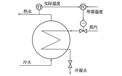 過程控制實(shí)質(zhì)是模擬人工調(diào)節(jié)-http://m.hlxykdb.com/tech/1219.html