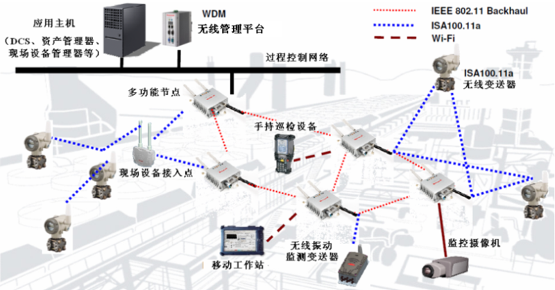 Honeywell One Wireless無(wú)線主干網(wǎng)絡(luò)的設(shè)備構(gòu)成