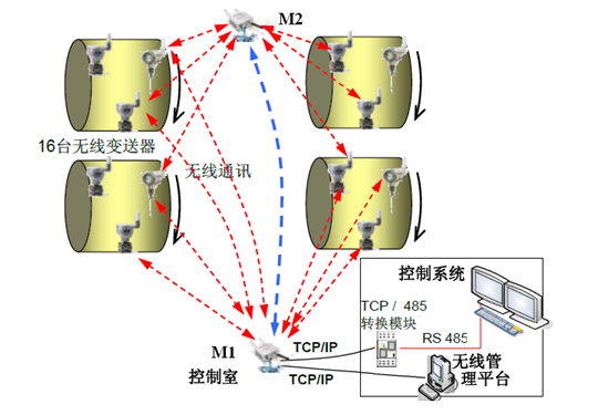 錦湖化工廠worlsey回轉(zhuǎn)窯無(wú)線通訊結(jié)構(gòu)