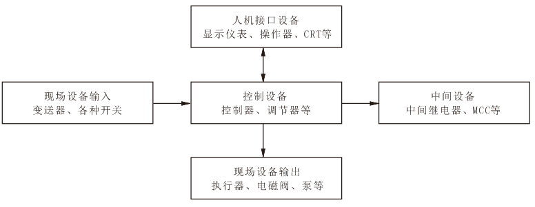 各種熱工自動裝置之間的關(guān)系 各種熱工自動裝置之間的關(guān)系