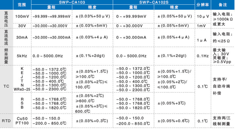 測(cè)量單元量程和精度