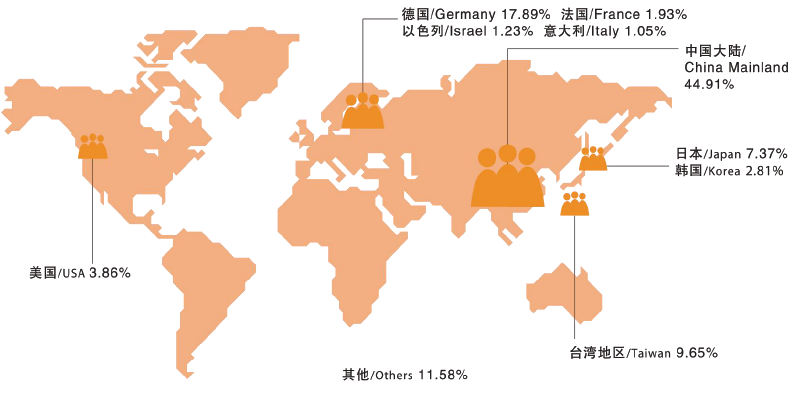 工業(yè)自動化展參展商國別分析 工業(yè)自動化展參展商國別分析