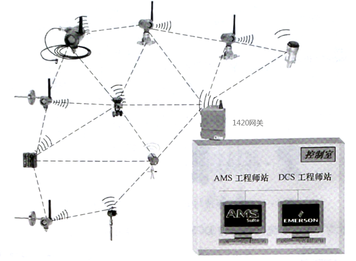 AMS系統(tǒng)與無線儀表的連接方案