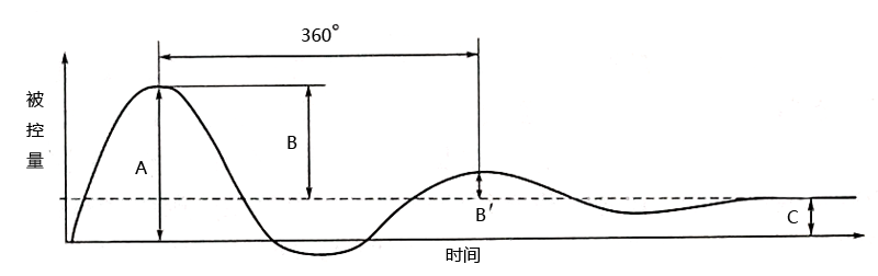 過渡過程質(zhì)量指標(biāo)示意圖