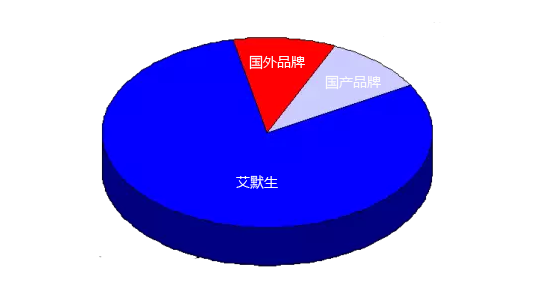 不同品牌質(zhì)量流量計(jì)市場(chǎng)占有率示意圖 不同品牌質(zhì)量流量計(jì)市場(chǎng)占有率示意圖
