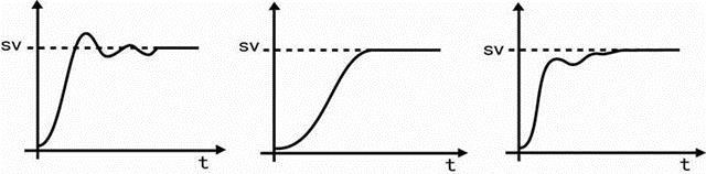 調(diào)節(jié)器超調(diào)抑制系數(shù)對(duì)過渡過程的影響