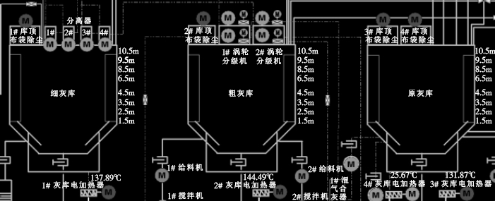電廠灰?guī)焓褂梦镂婚_關的DCS畫面示意圖