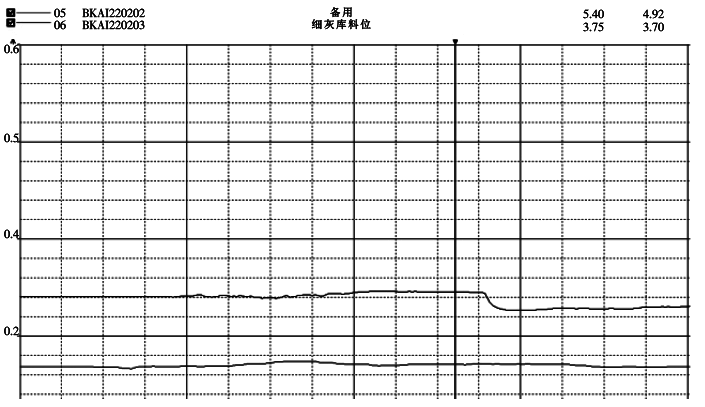 改造后細灰?guī)旌痛只規(guī)斓娘@示模擬量曲線圖