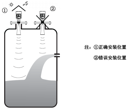 被測(cè)罐體中，發(fā)射角范圍內(nèi)有物料進(jìn)口，出現(xiàn)物料流動(dòng)