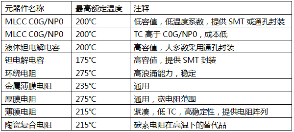 無(wú)源器件最高額定溫度表 無(wú)源器件最高額定溫度表