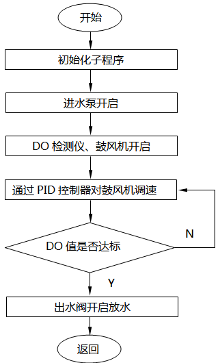 PLC自動(dòng)控制部分程序流程