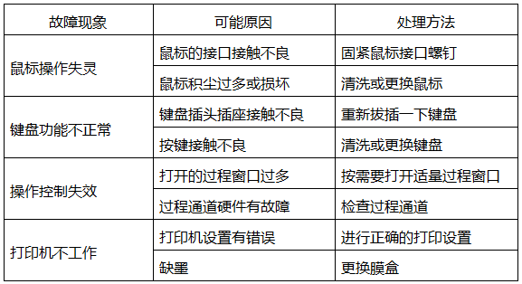 DCS人機(jī)接口常見故障及處理方法