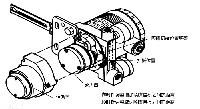 AVP300閥門定位器放大器、擋板位置圖