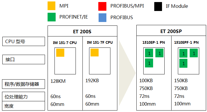 S7-300系列CPU 319-3 PN/DP、319F-3 PN/DP與S7-1500系列CPU 1517-3 PN/DP、1517F-3 PN/DP的功能對比