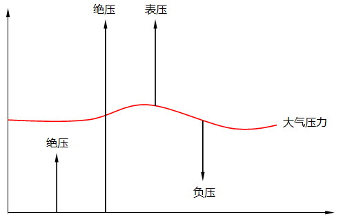 絕壓、表壓和負壓關(guān)系示意圖