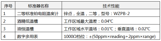 進(jìn)行熱電阻示值誤差測(cè)量值不確定度評(píng)定所需計(jì)量標(biāo)準(zhǔn)設(shè)備