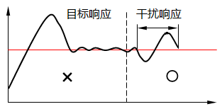 以前的PID控制重視干擾響應(yīng)則目標值響應(yīng)就變差