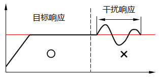 傳統(tǒng)pid控制重視目標值響則應(yīng)干擾響應(yīng)就變差