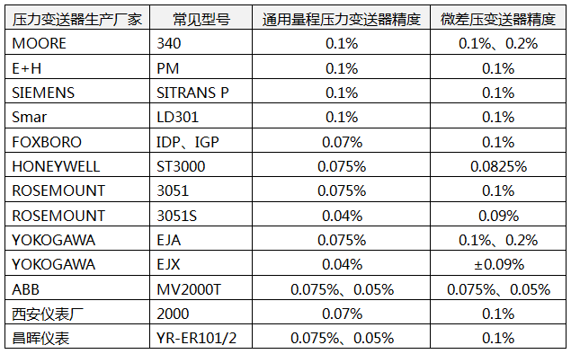 常見(jiàn)壓力變送器的精度