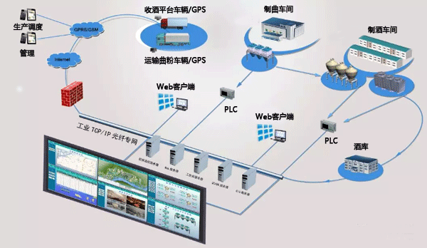 用組態(tài)王搭建的酒廠自動化調(diào)度系統(tǒng)架構(gòu)圖
