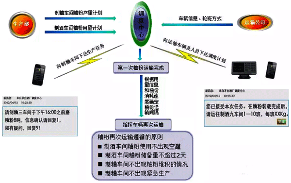 自動化調(diào)度系統(tǒng)調(diào)度過程示意圖