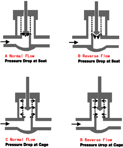 煤化工閥門(mén)流向選擇