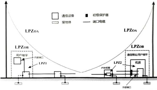 雷電等級劃分