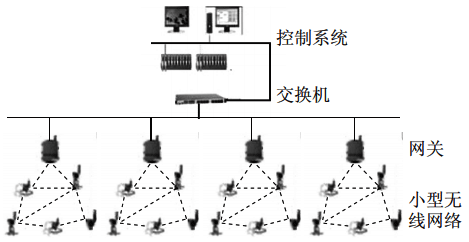 平行接入控制系統(tǒng)的小型現(xiàn)場(chǎng)無(wú)線網(wǎng)絡(luò)