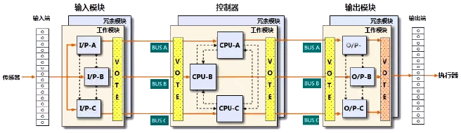 TCS-900控制站結(jié)構(gòu)層級