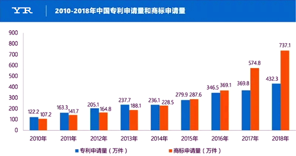 2010-2018年中國專利申請(qǐng)量和商標(biāo)申請(qǐng)量