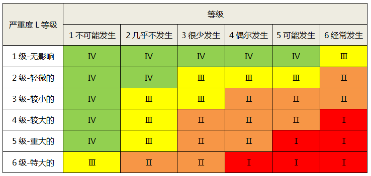 SIL定級(jí)風(fēng)險(xiǎn)矩陣