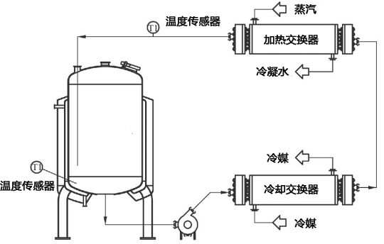 通過控溫回路進行罐內直接控溫的溫度控制系統(tǒng)