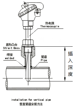 熱電偶、熱電阻插入深度示意圖