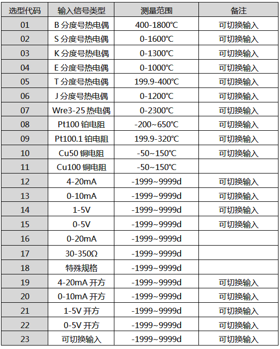 輸入信號(hào)類(lèi)型表