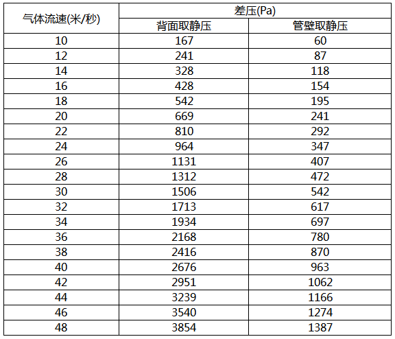 氣體流速與均速管差壓值對(duì)照表