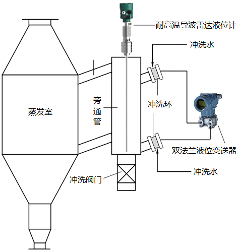 真空制鹽蒸發(fā)罐液位測量雙法蘭液位變送器+導(dǎo)波雷達(dá)液位計(jì)+窺鏡液位監(jiān)測方案