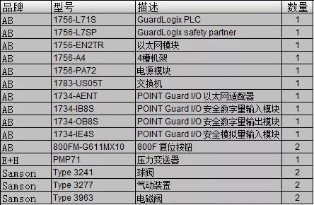 SIL3等級系統(tǒng)物料清單