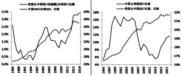 中美經(jīng)濟(jì)的融合情況 中美經(jīng)濟(jì)的融合情況