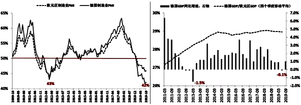 德國與歐元區(qū)經(jīng)濟(jì)情況 德國與歐元區(qū)經(jīng)濟(jì)情況